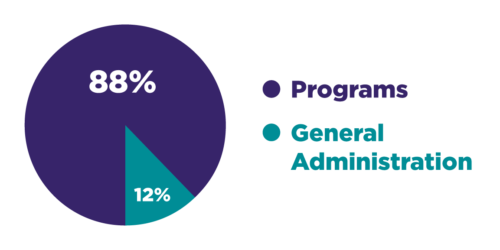 donation spending pie chart