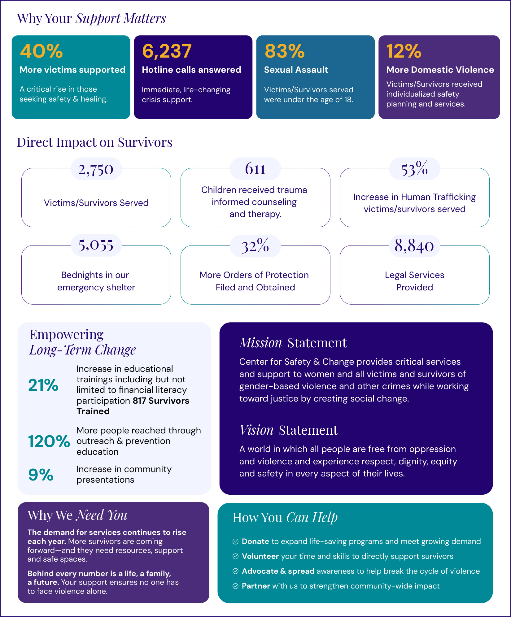 Center For Safety – Impact Summary_April2026_5.5x8_0812_Rev